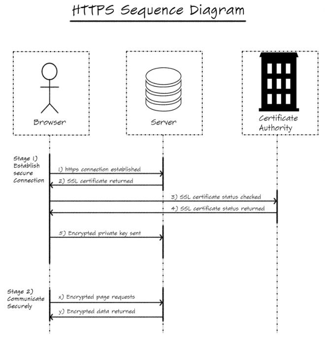 web sequence diagram online